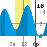 Seymour Canal tide chart for Thursday, November 10, 2022