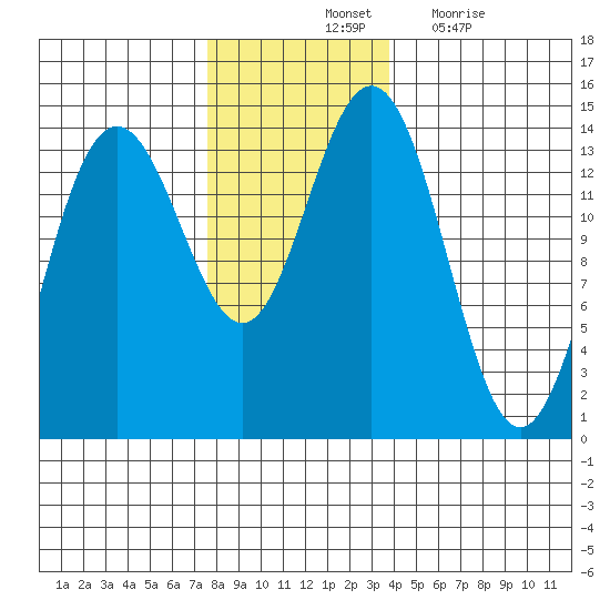 Seymour Canal tide chart for Saturday, November 12, 2022
