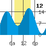 Seymour Canal tide chart for Saturday, November 12, 2022