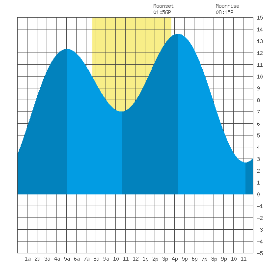 Seymour Canal tide chart for Monday, November 14, 2022
