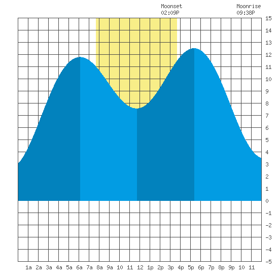 Seymour Canal tide chart for Tuesday, November 15, 2022