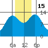 Seymour Canal tide chart for Tuesday, November 15, 2022