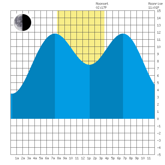 Seymour Canal tide chart for Wednesday, November 16, 2022