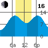 Seymour Canal tide chart for Wednesday, November 16, 2022