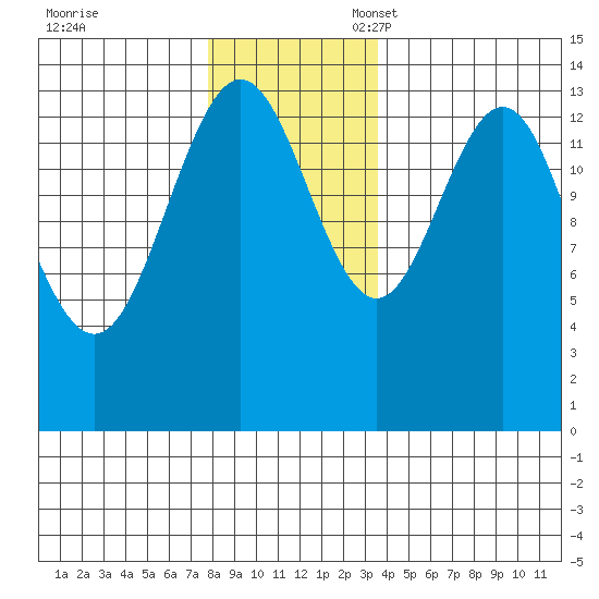 Seymour Canal tide chart for Friday, November 18, 2022