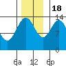 Seymour Canal tide chart for Friday, November 18, 2022