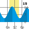 Seymour Canal tide chart for Saturday, November 19, 2022