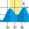 Seymour Canal tide chart for Tuesday, November 1, 2022