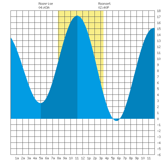 Seymour Canal tide chart for Monday, November 21, 2022