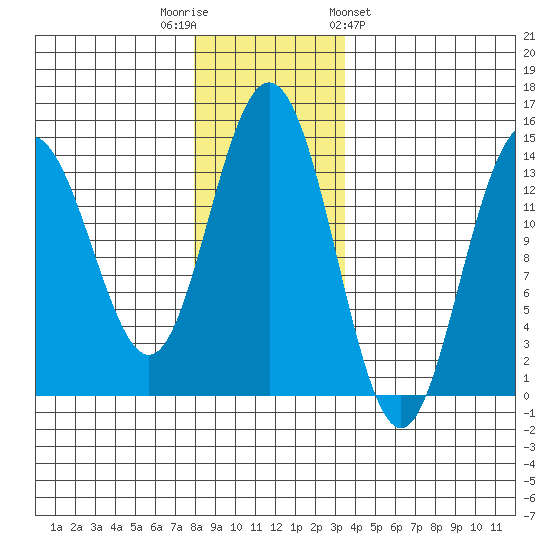 Seymour Canal tide chart for Tuesday, November 22, 2022