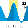 Seymour Canal tide chart for Tuesday, November 22, 2022