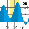 Seymour Canal tide chart for Saturday, November 26, 2022