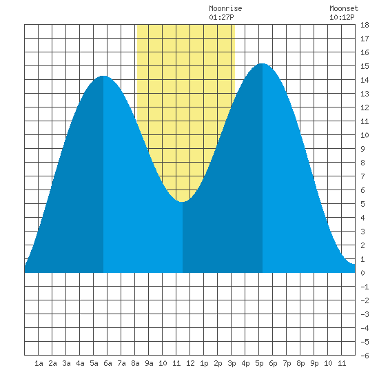 Seymour Canal tide chart for Tuesday, November 29, 2022