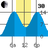 Seymour Canal tide chart for Wednesday, November 30, 2022