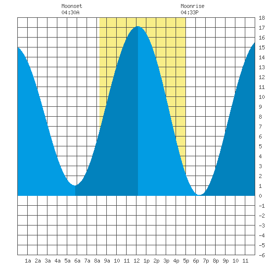 Seymour Canal tide chart for Saturday, November 5, 2022