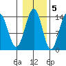 Seymour Canal tide chart for Saturday, November 5, 2022