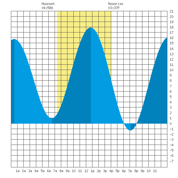 Seymour Canal tide chart for Sunday, November 6, 2022