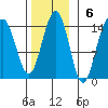Seymour Canal tide chart for Sunday, November 6, 2022