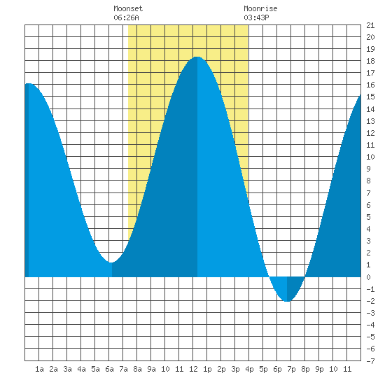 Seymour Canal tide chart for Monday, November 7, 2022