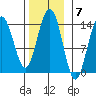 Seymour Canal tide chart for Monday, November 7, 2022
