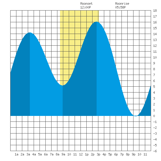 Seymour Canal tide chart for Sunday, December 11, 2022