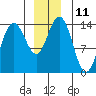 Seymour Canal tide chart for Sunday, December 11, 2022