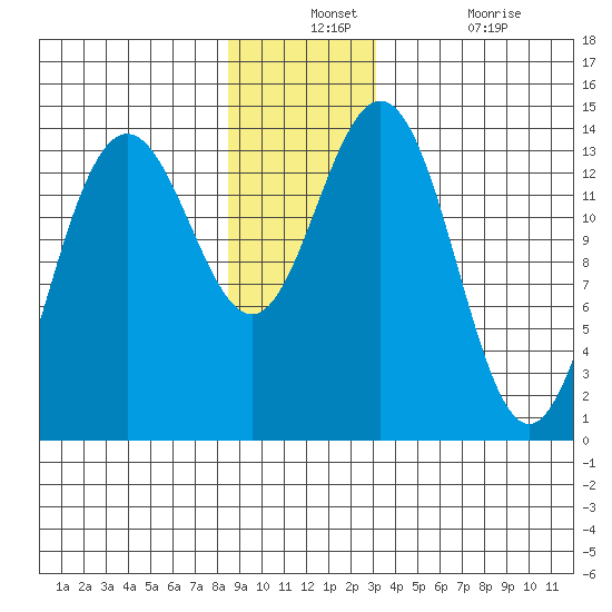 Seymour Canal tide chart for Monday, December 12, 2022