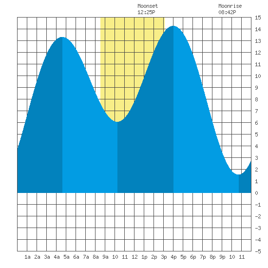 Seymour Canal tide chart for Tuesday, December 13, 2022