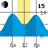 Seymour Canal tide chart for Thursday, December 15, 2022
