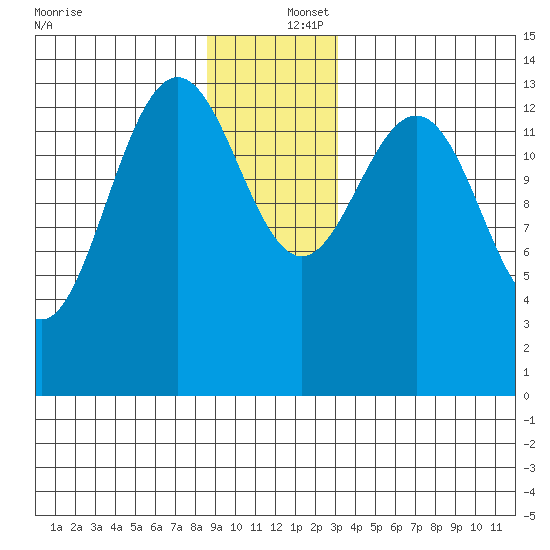 Seymour Canal tide chart for Friday, December 16, 2022