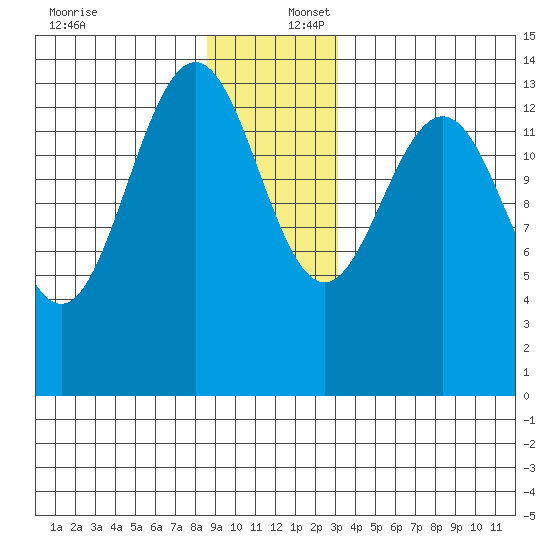 Seymour Canal tide chart for Saturday, December 17, 2022