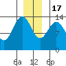 Seymour Canal tide chart for Saturday, December 17, 2022