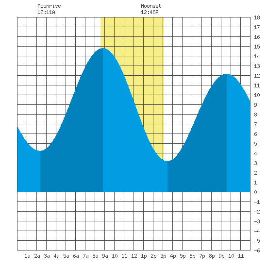 Seymour Canal tide chart for Sunday, December 18, 2022