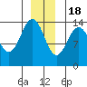 Seymour Canal tide chart for Sunday, December 18, 2022