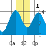 Seymour Canal tide chart for Thursday, December 1, 2022