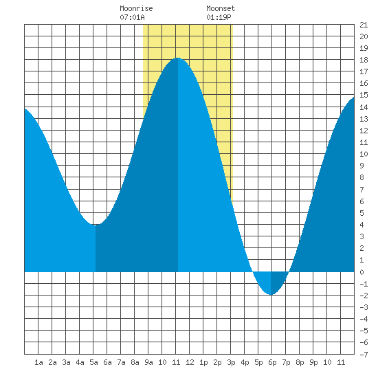 Seymour Canal tide chart for Wednesday, December 21, 2022