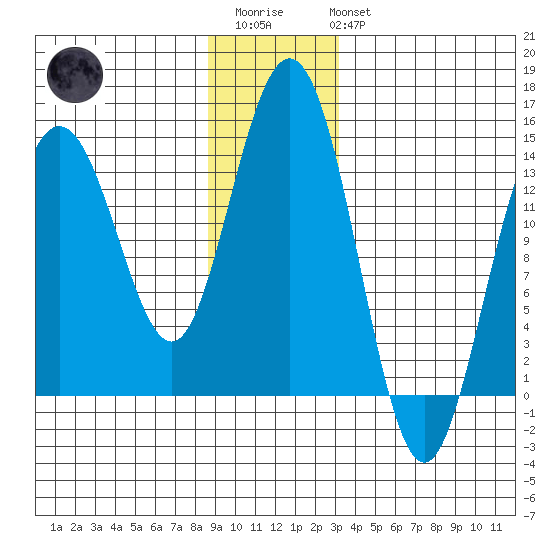 Seymour Canal tide chart for Friday, December 23, 2022