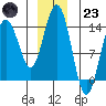 Seymour Canal tide chart for Friday, December 23, 2022