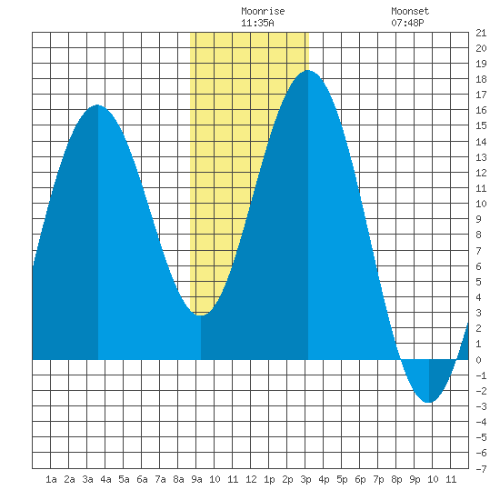 Seymour Canal tide chart for Monday, December 26, 2022