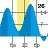 Seymour Canal tide chart for Monday, December 26, 2022