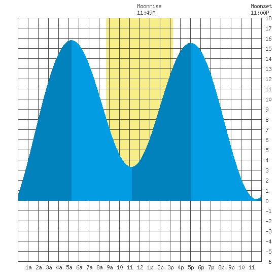 Seymour Canal tide chart for Wednesday, December 28, 2022