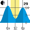 Seymour Canal tide chart for Thursday, December 29, 2022