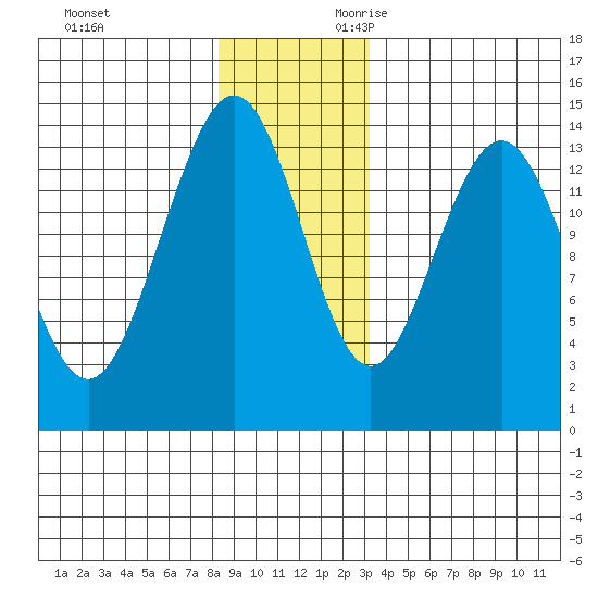 Seymour Canal tide chart for Friday, December 2, 2022