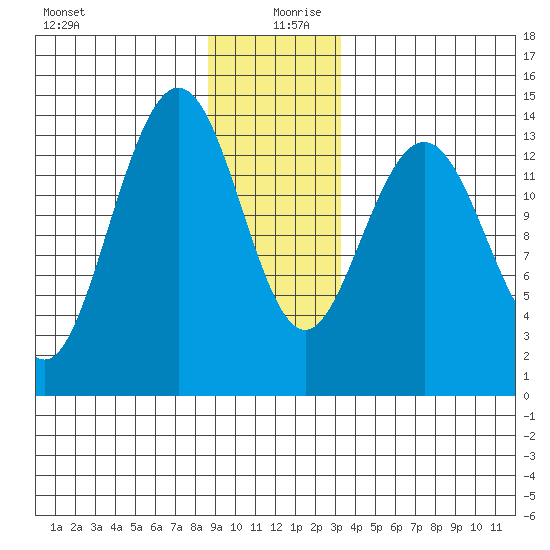 Seymour Canal tide chart for Friday, December 30, 2022