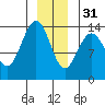 Seymour Canal tide chart for Saturday, December 31, 2022