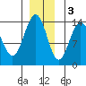 Seymour Canal tide chart for Saturday, December 3, 2022