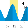 Seymour Canal tide chart for Sunday, December 4, 2022