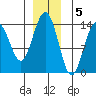 Seymour Canal tide chart for Monday, December 5, 2022
