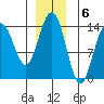 Seymour Canal tide chart for Tuesday, December 6, 2022
