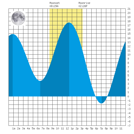 Seymour Canal tide chart for Wednesday, December 7, 2022